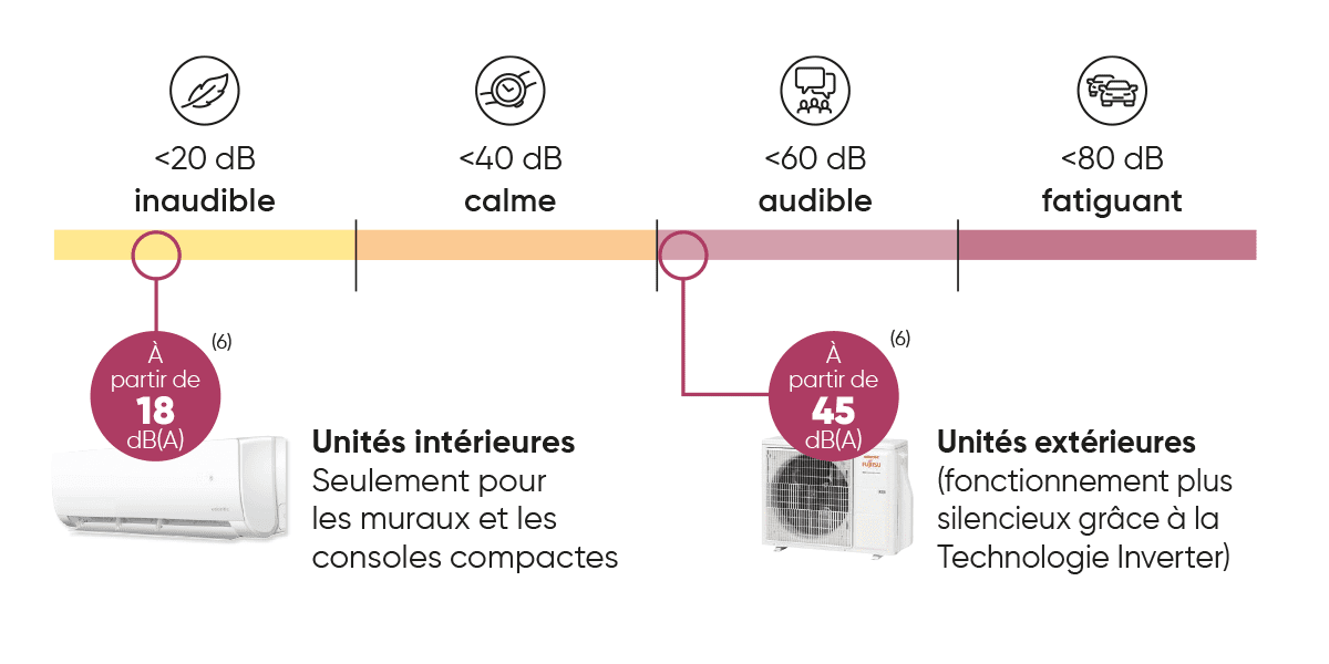 Frise positionnant les unités intérieures et unités extérieures par rapport aux ressentis et pression accoustique