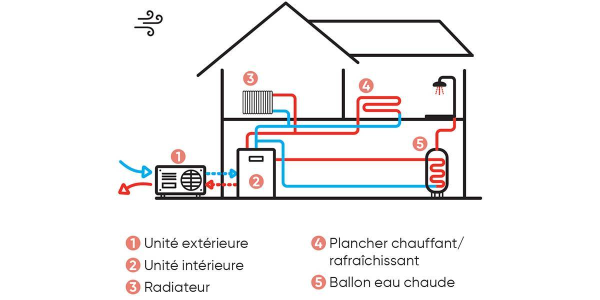 Installer pompe à chaleur air-eau : ce qu'il faut savoir