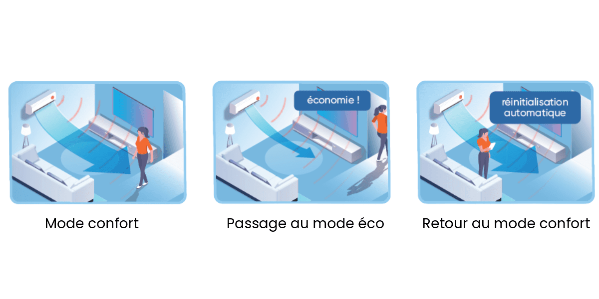 Schéma explicatif du fonctionnement de la détection de présence sur un mural (pompe à chaleur air/air)