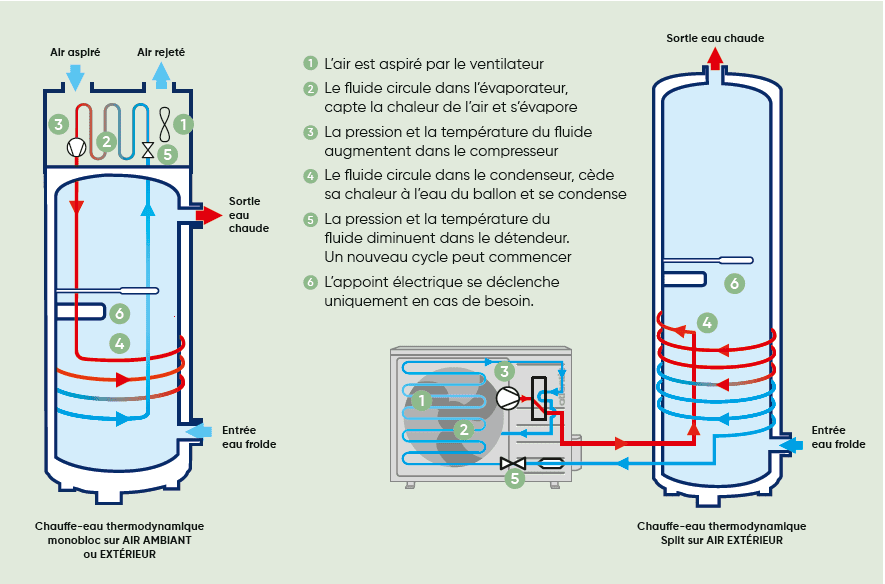 Ballon d'eau chaude à pompe à chaleur intégrée