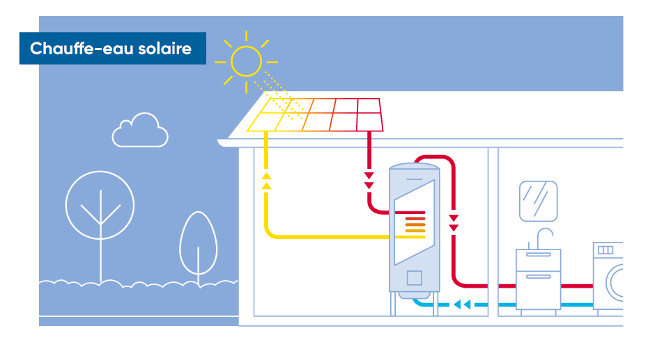 Chauffe-eau solaire : Nos conseils - Les Énergies Renouvelables